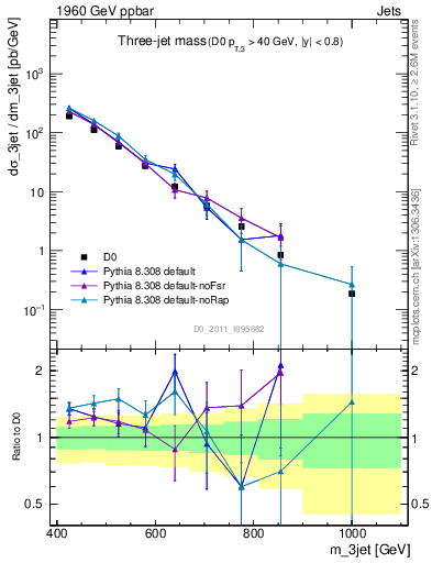 Plot of jjj.m in 1960 GeV ppbar collisions