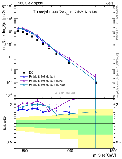 Plot of jjj.m in 1960 GeV ppbar collisions