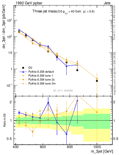 Plot of jjj.m in 1960 GeV ppbar collisions