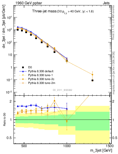Plot of jjj.m in 1960 GeV ppbar collisions