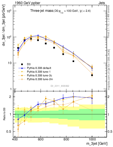 Plot of jjj.m in 1960 GeV ppbar collisions
