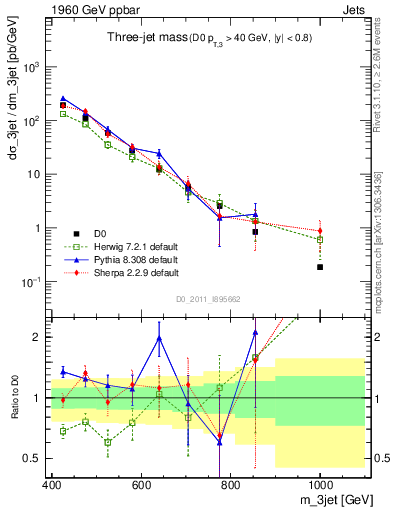Plot of jjj.m in 1960 GeV ppbar collisions