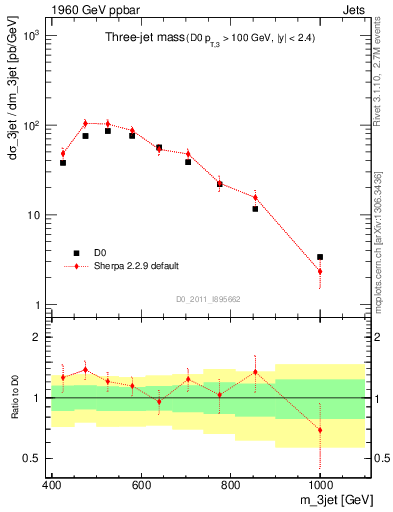 Plot of jjj.m in 1960 GeV ppbar collisions