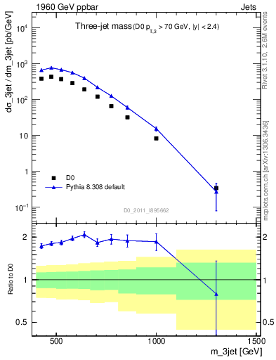 Plot of jjj.m in 1960 GeV ppbar collisions