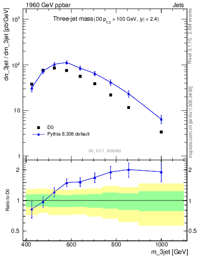 Plot of jjj.m in 1960 GeV ppbar collisions