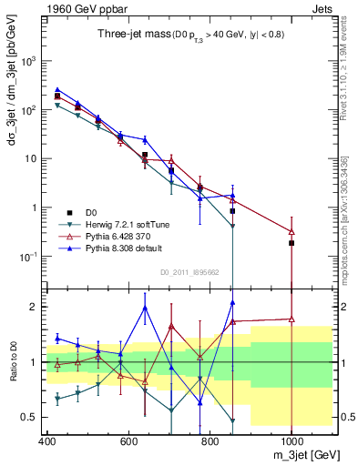 Plot of jjj.m in 1960 GeV ppbar collisions