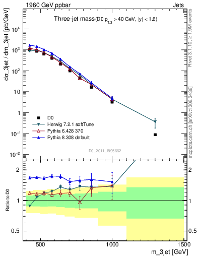 Plot of jjj.m in 1960 GeV ppbar collisions