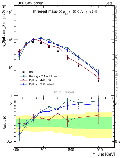 Plot of jjj.m in 1960 GeV ppbar collisions