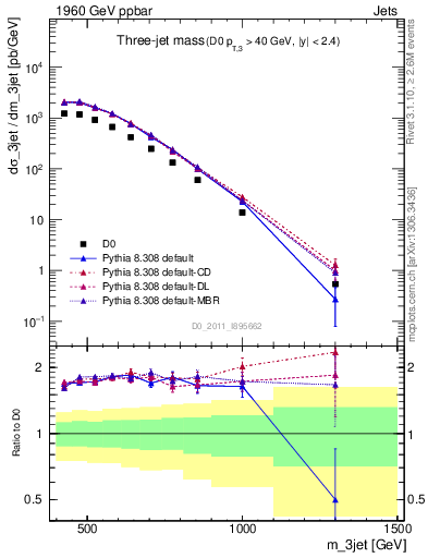 Plot of jjj.m in 1960 GeV ppbar collisions