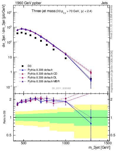 Plot of jjj.m in 1960 GeV ppbar collisions