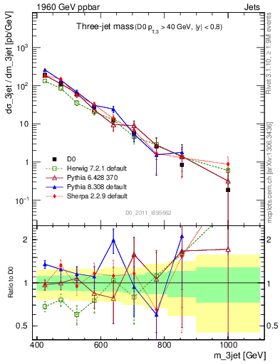 Plot of jjj.m in 1960 GeV ppbar collisions