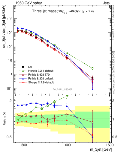 Plot of jjj.m in 1960 GeV ppbar collisions