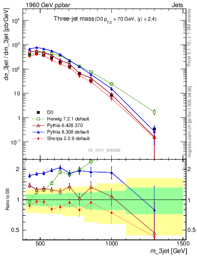 Plot of jjj.m in 1960 GeV ppbar collisions