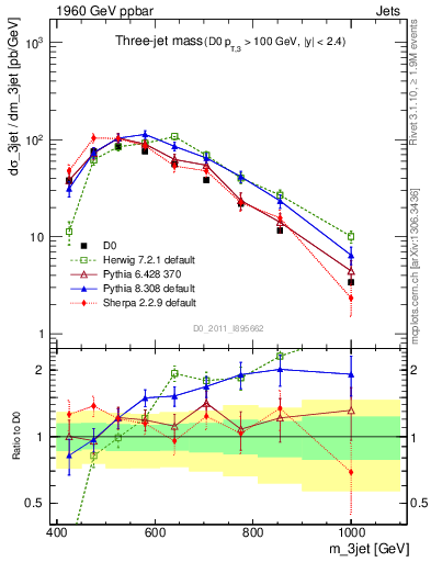 Plot of jjj.m in 1960 GeV ppbar collisions