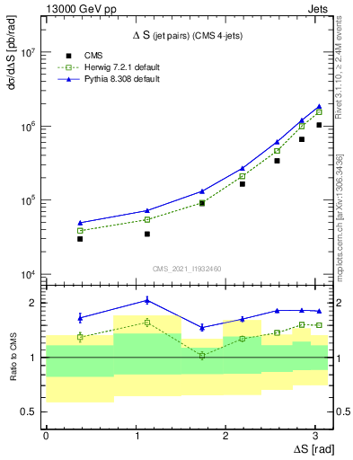 Plot of jjjj.dS in 13000 GeV pp collisions