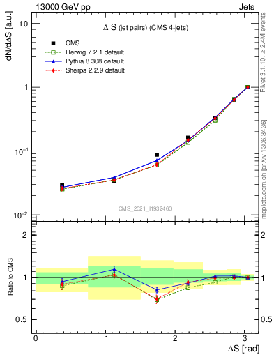 Plot of jjjj.dS in 13000 GeV pp collisions