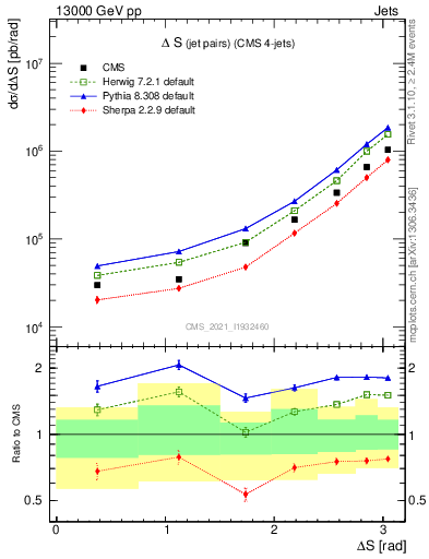 Plot of jjjj.dS in 13000 GeV pp collisions