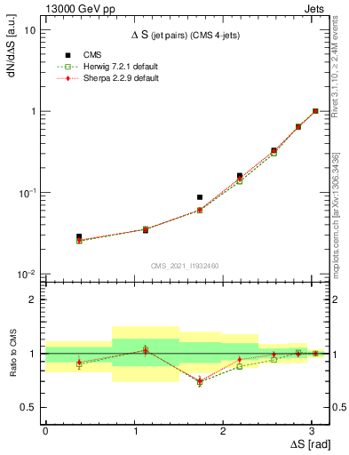 Plot of jjjj.dS in 13000 GeV pp collisions