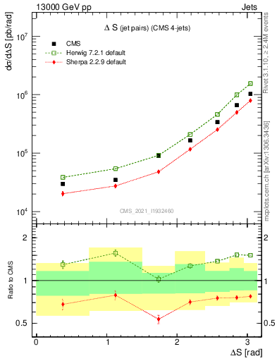 Plot of jjjj.dS in 13000 GeV pp collisions