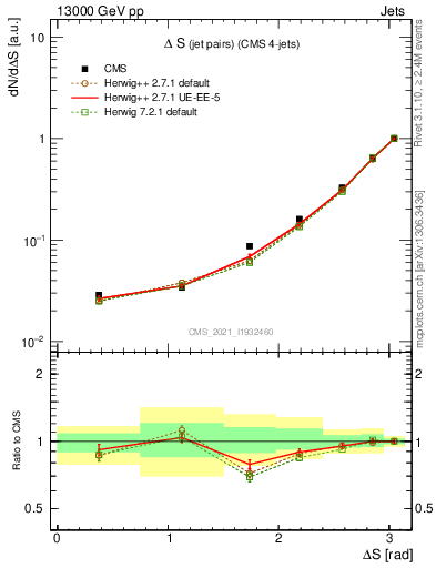 Plot of jjjj.dS in 13000 GeV pp collisions