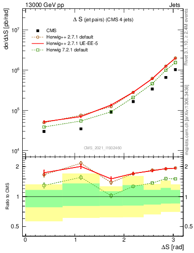 Plot of jjjj.dS in 13000 GeV pp collisions
