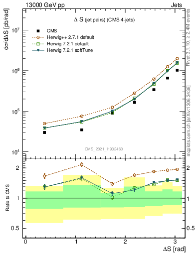 Plot of jjjj.dS in 13000 GeV pp collisions