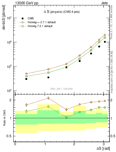 Plot of jjjj.dS in 13000 GeV pp collisions