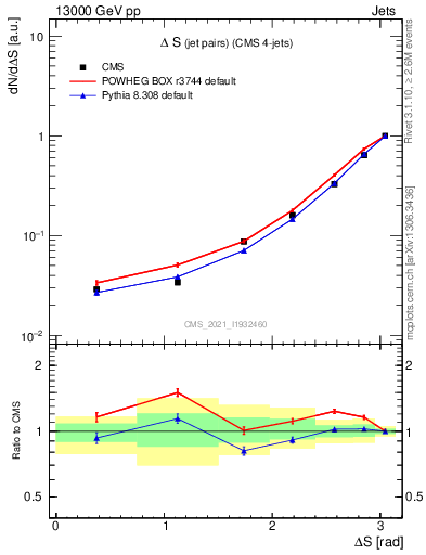 Plot of jjjj.dS in 13000 GeV pp collisions