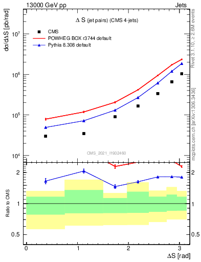 Plot of jjjj.dS in 13000 GeV pp collisions