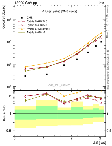 Plot of jjjj.dS in 13000 GeV pp collisions
