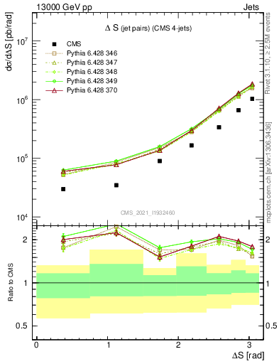 Plot of jjjj.dS in 13000 GeV pp collisions
