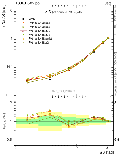 Plot of jjjj.dS in 13000 GeV pp collisions
