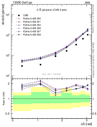 Plot of jjjj.dS in 13000 GeV pp collisions