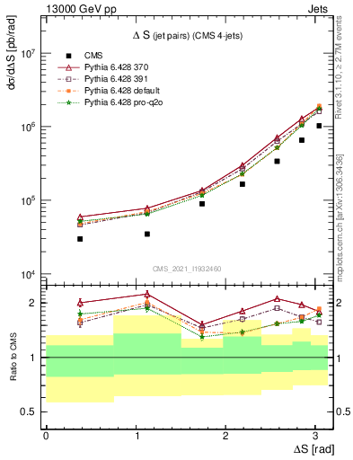 Plot of jjjj.dS in 13000 GeV pp collisions