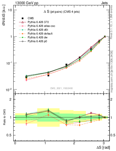 Plot of jjjj.dS in 13000 GeV pp collisions