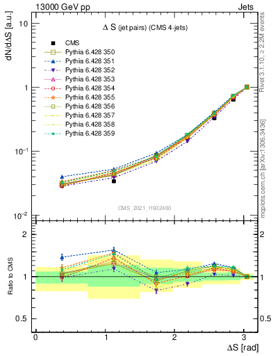 Plot of jjjj.dS in 13000 GeV pp collisions
