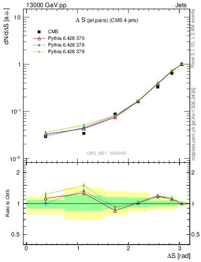 Plot of jjjj.dS in 13000 GeV pp collisions