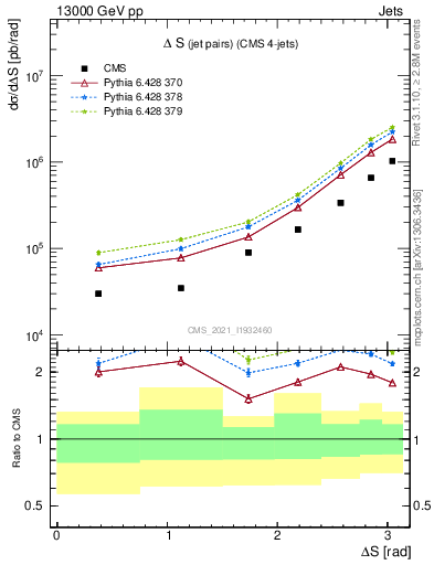 Plot of jjjj.dS in 13000 GeV pp collisions