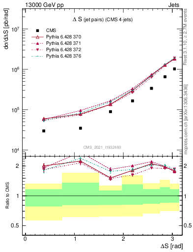 Plot of jjjj.dS in 13000 GeV pp collisions