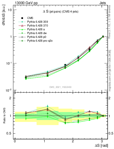 Plot of jjjj.dS in 13000 GeV pp collisions