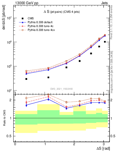 Plot of jjjj.dS in 13000 GeV pp collisions