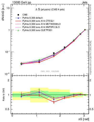Plot of jjjj.dS in 13000 GeV pp collisions