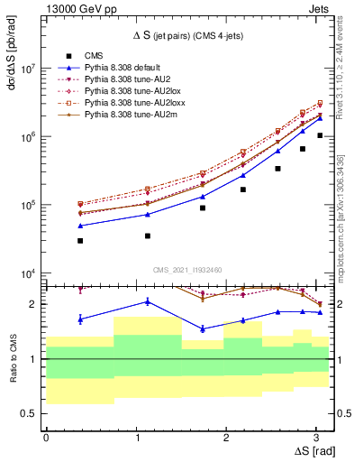 Plot of jjjj.dS in 13000 GeV pp collisions