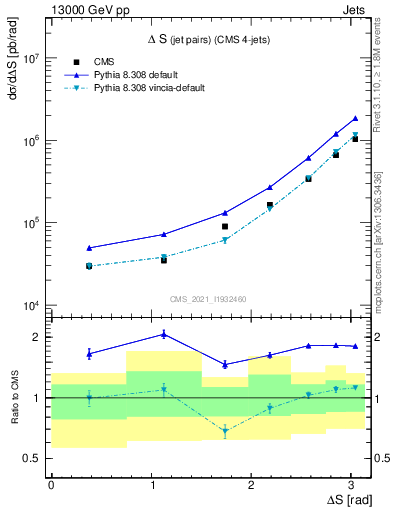 Plot of jjjj.dS in 13000 GeV pp collisions