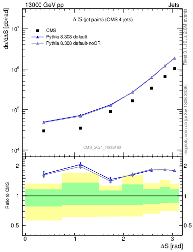 Plot of jjjj.dS in 13000 GeV pp collisions