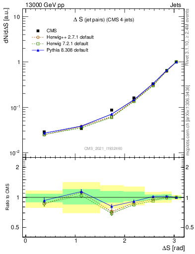 Plot of jjjj.dS in 13000 GeV pp collisions