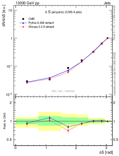 Plot of jjjj.dS in 13000 GeV pp collisions