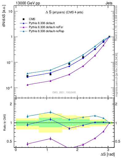 Plot of jjjj.dS in 13000 GeV pp collisions