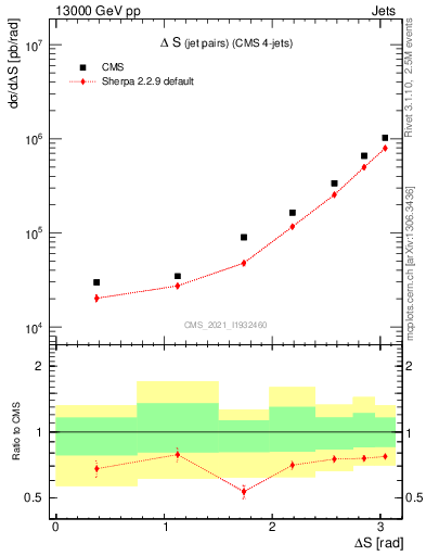 Plot of jjjj.dS in 13000 GeV pp collisions