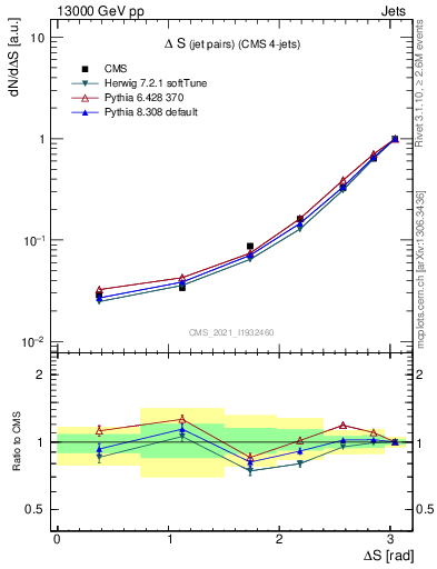 Plot of jjjj.dS in 13000 GeV pp collisions